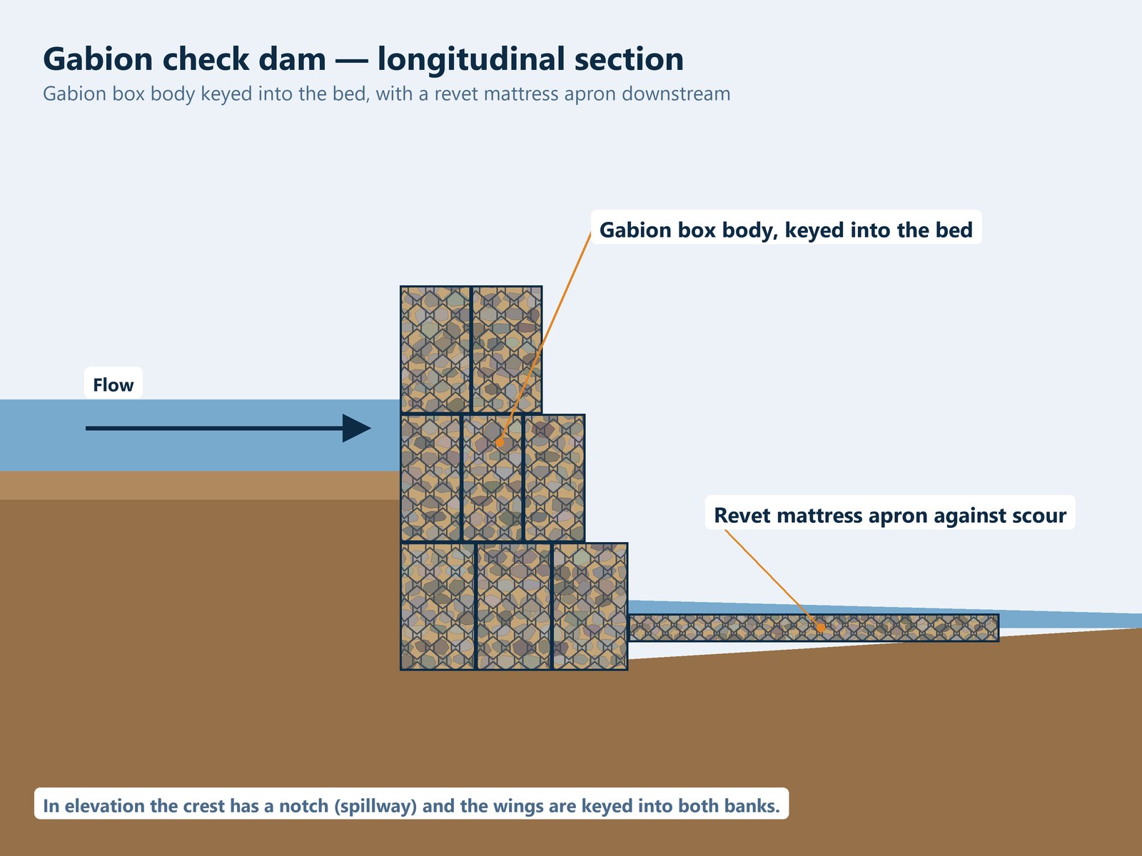 Longitudinal section of a gabion check dam