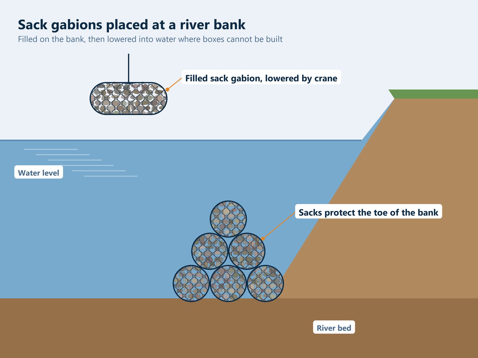 Bridge Piers, Abutments & Scour
