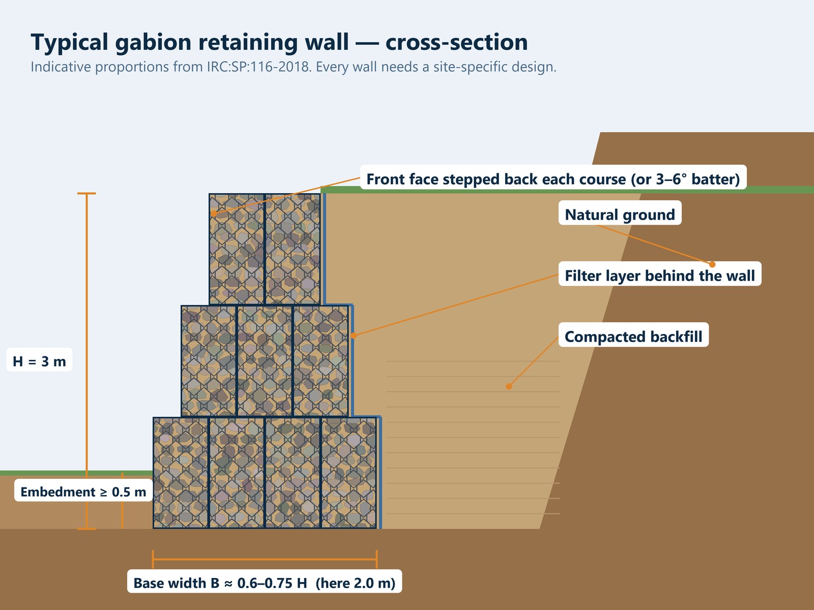 Cross-section of a stepped gabion retaining wall
