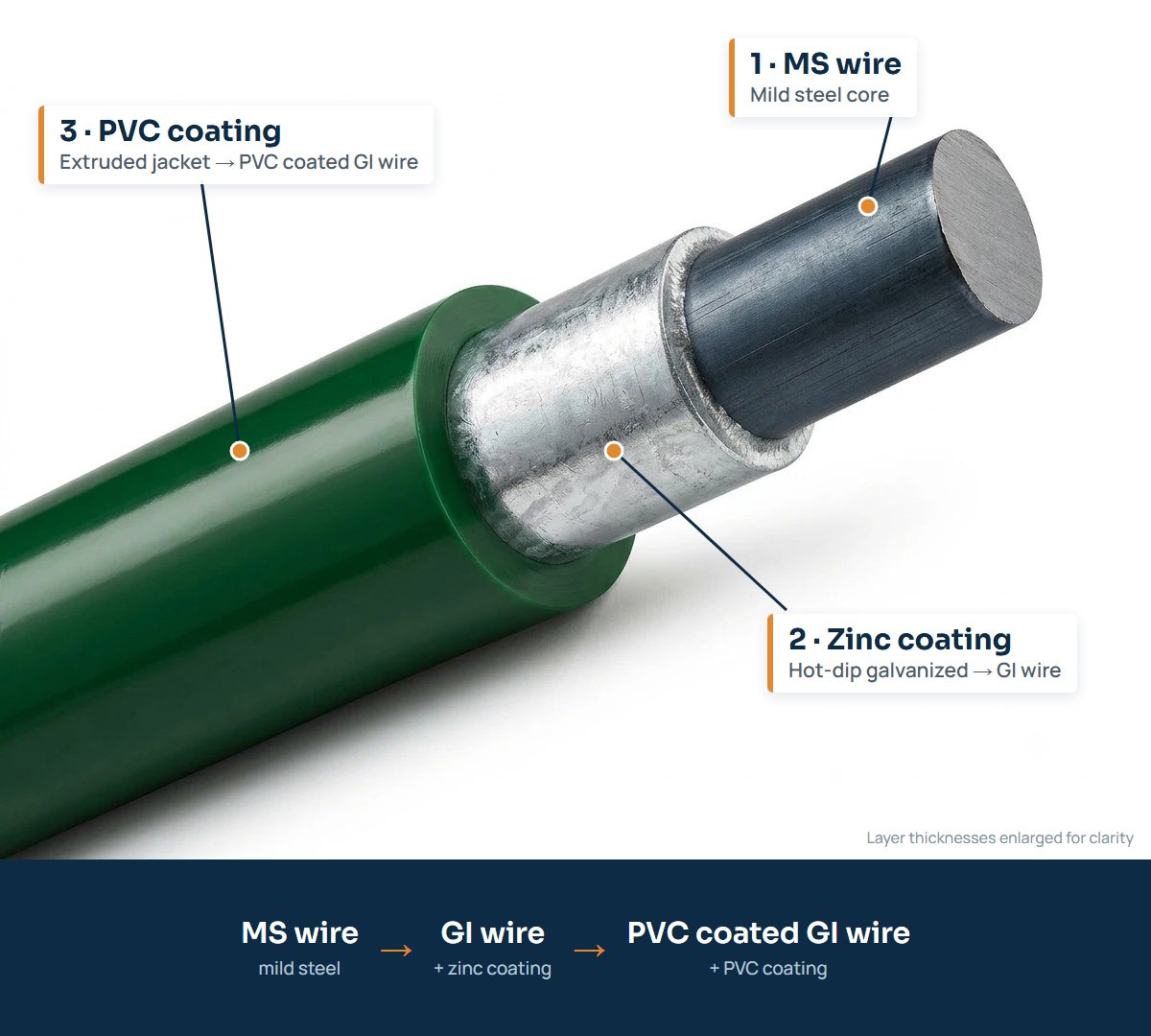 PVC coated GI wire in layers: MS wire core, zinc coating (GI wire), PVC coating