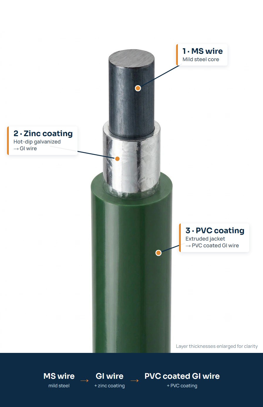 Cutaway of PVC coated GI wire: mild steel core, zinc coating, green PVC coating